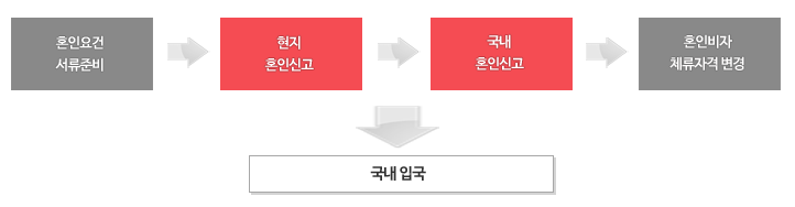 외국에서 혼인신고를 먼저 할 경우