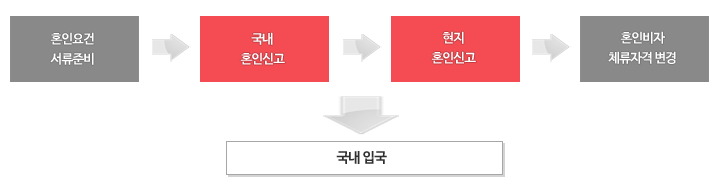 한국에서 혼인신고를 먼저 할 경우