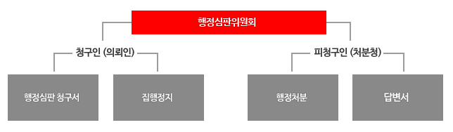 행정심판 청구 처리절차